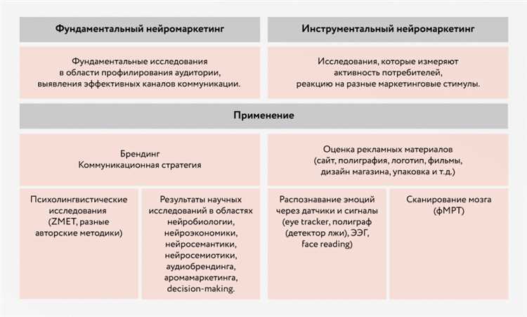 6 нейромаркетинговых приемов для максимизации возможностей контента