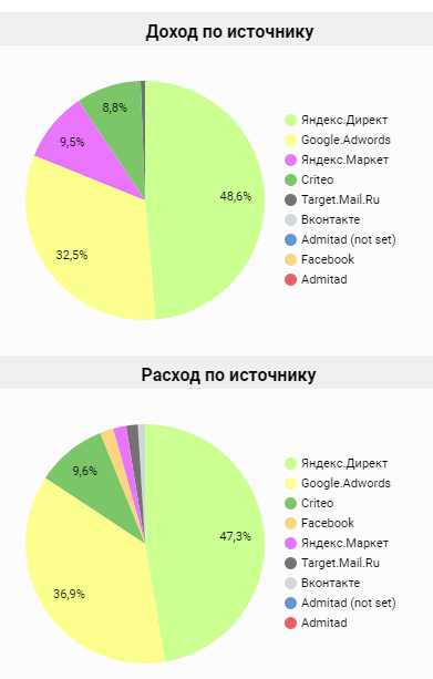 1. Создание сводной информации