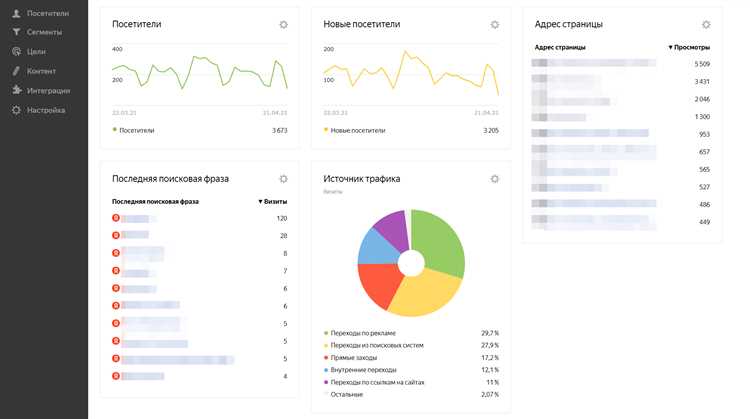 Как создать дашборд в системе BI-аналитики для оптимизации рекламных кампаний в Яндекс.Директе