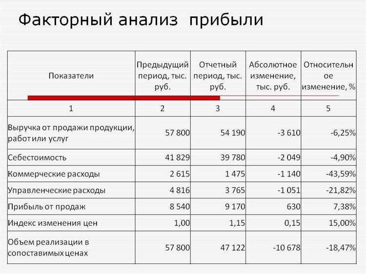 Зависимость от внешних факторов